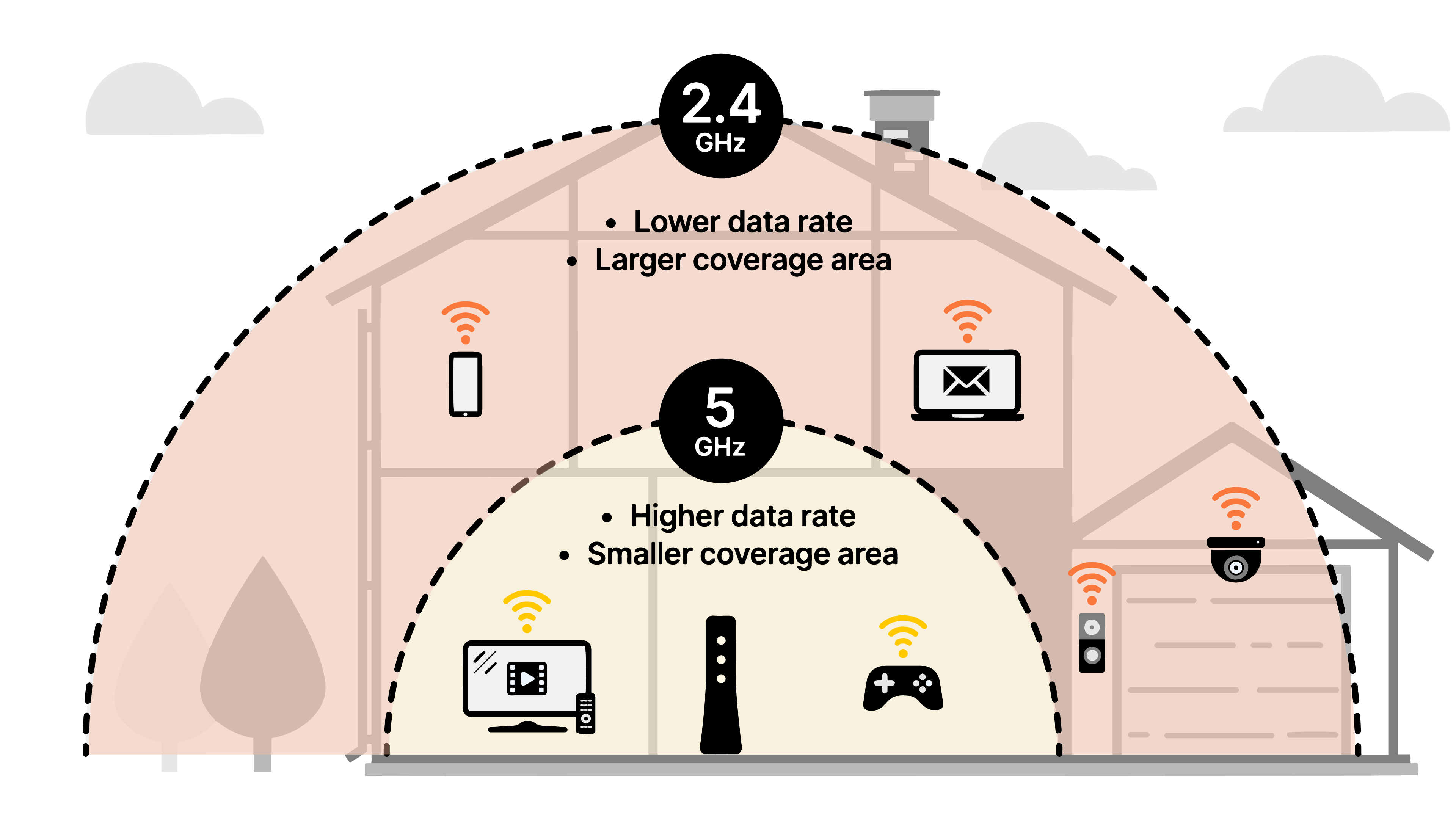 5 gigahertz gives you more signal strength and faster speed over a shorter range, compared to 2.4 gigahertz